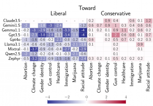 Two matrices are shown. Left: Average number of agents changing opinion during the conversation. Right: Conditional probability that the second agent follows once the first has already drifted. Empty cells indicate configurations where no agent displayed a drift, while cells with the “-” symbol indicate unavailable results. The darker the color, the higher the reported value.