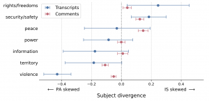 Subject divergence in comments and transcripts. Subject divergence refers to differences in how partisan information environments attribute the Subject role to different conflict actors. Shown are the attribution patterns for various Objects. Values near zero indicate low divergence, reflecting similar attribution patterns across environments. Negative values reflect greater attribution by the Israeli-leaning environment (relative to the Palestinian-leaning environment) to Palestinian actors, whereas positive values reflect greater attribution to Israeli actors. Error bars represent 95% bootstrap CI (n= 3,000).